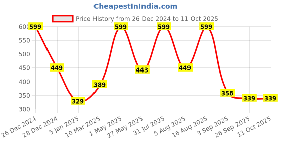 myntra.com Smoothlite Men Rubber Clogs Flip Flops smoothlite Price History Graph from 26 Dec 2024 to 10 Oct 2025