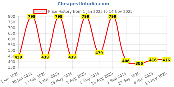 myntra.com Smoothlite Men Rubber Clogs Flip Flops smoothlite Price History Graph from 1 Jan 2025 to 12 Nov 2025