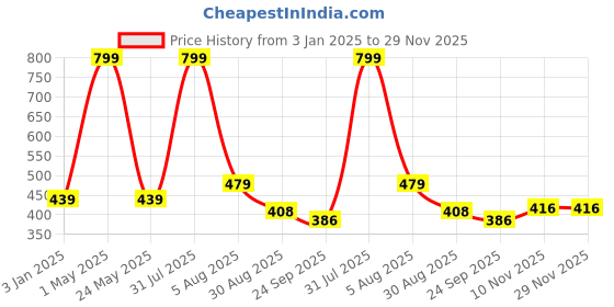 myntra.com Smoothlite Men Rubber Diamond Cut Clogs smoothlite Price History Graph from 3 Jan 2025 to 29 Nov 2025