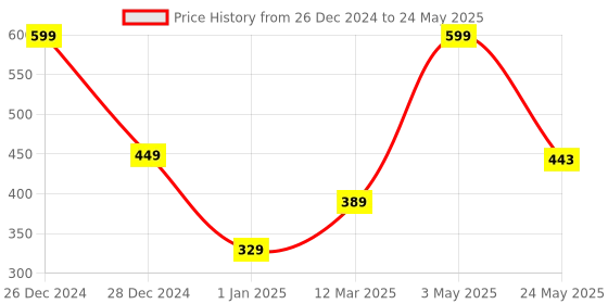 myntra.com Smoothlite Men Rubber Self Design Clogs smoothlite Price History Graph from 26 Dec 2024 to 24 May 2025
