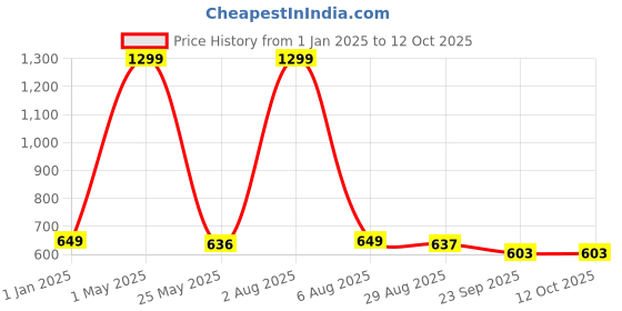 myntra.com Smoothlite Men Rubber Sliders smoothlite Price History Graph from 1 Jan 2025 to 11 Oct 2025