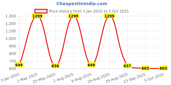 myntra.com Smoothlite Men Rubber Sliders smoothlite Price History Graph from 3 Jan 2025 to 5 Oct 2025