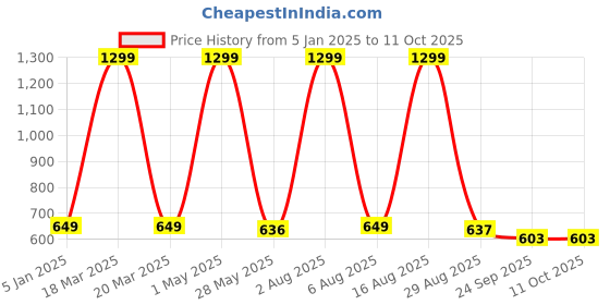 myntra.com Smoothlite Men Rubber Sliders smoothlite Price History Graph from 5 Jan 2025 to 11 Oct 2025