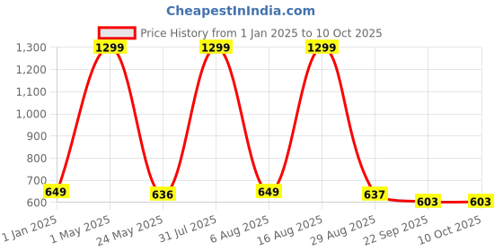 myntra.com Smoothlite Men Rubber Slip-On smoothlite Price History Graph from 1 Jan 2025 to 8 Oct 2025