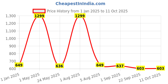myntra.com Smoothlite Men Rubber Slip-On Flip Flops smoothlite Price History Graph from 1 Jan 2025 to 10 Oct 2025