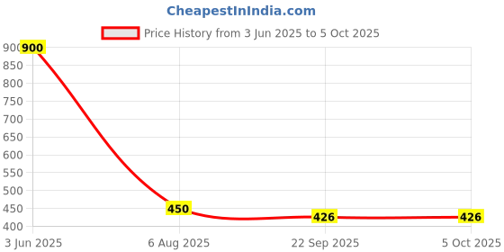 myntra.com Smoothlite Men Self Design Rubber Clogs smoothlite Price History Graph from 3 Jun 2025 to 5 Oct 2025