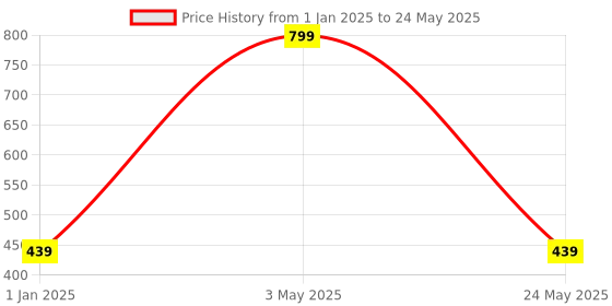 myntra.com Smoothlite Men Solid Rubber Clogs smoothlite Price History Graph from 1 Jan 2025 to 24 May 2025
