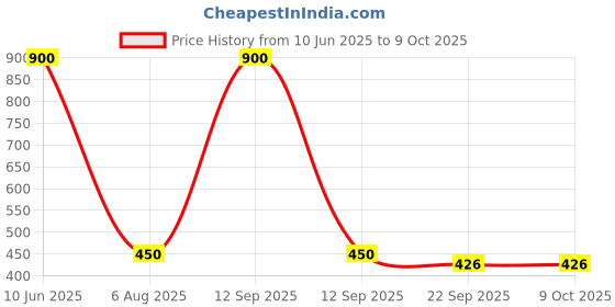 myntra.com Smoothlite Men Solid Rubber Clogs smoothlite Price History Graph from 10 Jun 2025 to 9 Oct 2025
