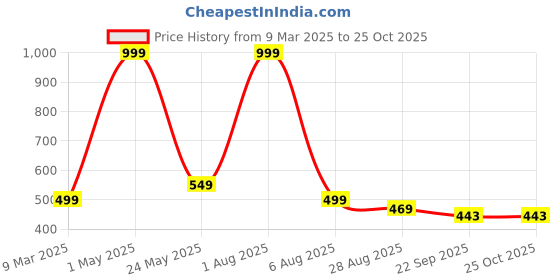 myntra.com Smoothlite Men Thong Flip-Flops smoothlite Price History Graph from 9 Mar 2025 to 23 Oct 2025