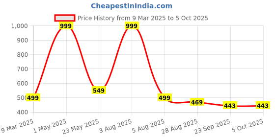 myntra.com Smoothlite Men Thong Flip-Flops smoothlite Price History Graph from 9 Mar 2025 to 5 Oct 2025
