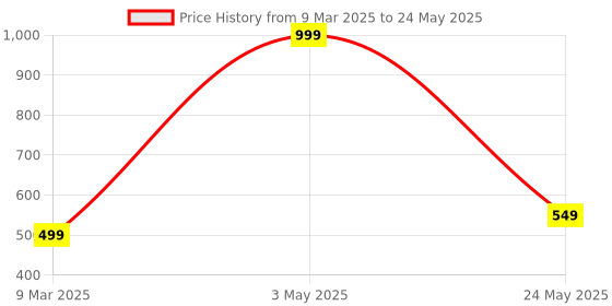 myntra.com Smoothlite Men Thong Flip-Flops smoothlite Price History Graph from 9 Mar 2025 to 24 May 2025