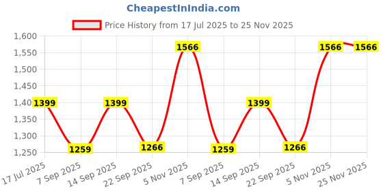 myntra.com SMOXX Men Black Sandals smoxx Price History Graph from 17 Jul 2025 to 24 Nov 2025