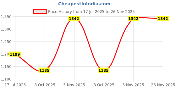 myntra.com SMOXX Men Black Synthetic Open Toe Cushioned Foot Bed Slip-On smoxx Price History Graph from 17 Jul 2025 to 25 Nov 2025