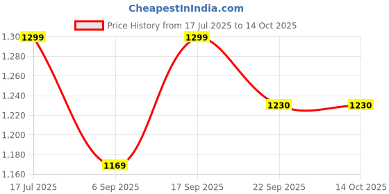 myntra.com SMOXX Men Brown Sandals smoxx Price History Graph from 17 Jul 2025 to 14 Oct 2025