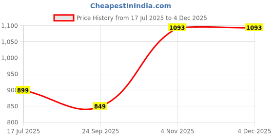myntra.com SMOXX Men Casual Slip-On smoxx Price History Graph from 17 Jul 2025 to 3 Dec 2025