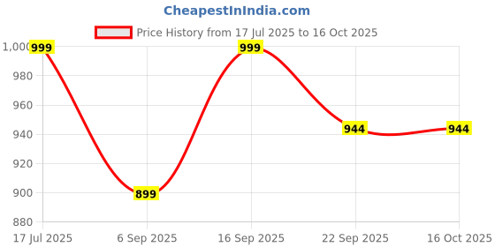 myntra.com SMOXX Men Olive Sandals smoxx Price History Graph from 17 Jul 2025 to 16 Oct 2025