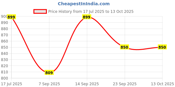 myntra.com SMOXX Men Tan Sandals smoxx Price History Graph from 17 Jul 2025 to 12 Oct 2025