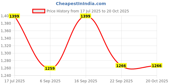 myntra.com SMOXX Men Tan Sandals smoxx Price History Graph from 17 Jul 2025 to 17 Oct 2025