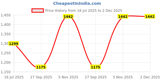 myntra.com SMOXX Men Thong Flip-Flops smoxx Price History Graph from 16 Jul 2025 to 2 Dec 2025