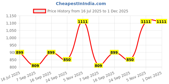 myntra.com SMOXX Men White Sandals smoxx Price History Graph from 16 Jul 2025 to 1 Dec 2025