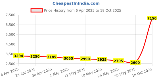myntra.com SMRITI GUPTA Chanderi Cotton Top & Trousers Co-Ords Set smriti gupta Price History Graph from 6 Apr 2025 to 18 Oct 2025
