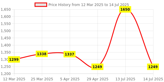myntra.com SMRITI GUPTA Chanderi Zari Tasselled Border Dupatta smriti gupta Price History Graph from 12 Mar 2025 to 14 Jul 2025