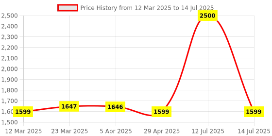 myntra.com SMRITI GUPTA Colourblocked Chanderi Patch Work Dupatta smriti gupta Price History Graph from 12 Mar 2025 to 14 Jul 2025