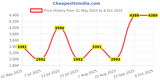 myntra.com SMRITI GUPTA Embroidered Tunic smriti gupta Price History Graph from 31 May 2025 to 7 Oct 2025