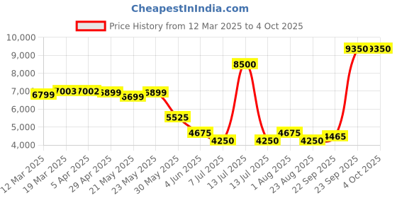 myntra.com SMRITI GUPTA Ethnic Motifs Self Design Silk Ethnic Jacket smriti gupta Price History Graph from 12 Mar 2025 to 4 Oct 2025