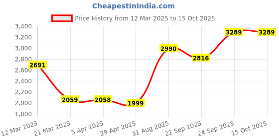 myntra.com SMRITI GUPTA Mandarin Collar Short Sleeves Ethnic Top smriti gupta Price History Graph from 12 Mar 2025 to 14 Oct 2025