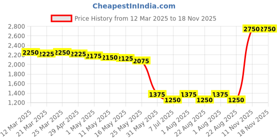 myntra.com SMRITI GUPTA Pure Silk Shirt Style Crop Top smriti gupta Price History Graph from 12 Mar 2025 to 17 Nov 2025