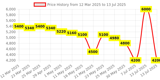 myntra.com SMRITI GUPTA Self Design Embroidered Cotton Open Front Jacket smriti gupta Price History Graph from 12 Mar 2025 to 13 Jul 2025