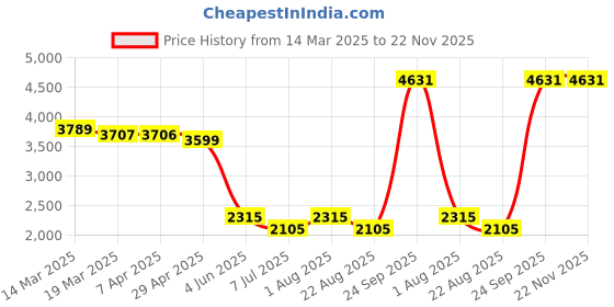 myntra.com SMRITI GUPTA Striped Keyhole Neck Straight Kurti smriti gupta Price History Graph from 14 Mar 2025 to 22 Nov 2025