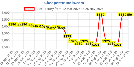 myntra.com SMRITI GUPTA Women Floral Checked Cotton Longline Tailored Jacket smriti gupta Price History Graph from 12 Mar 2025 to 24 Nov 2025