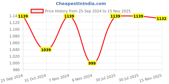 myntra.com SMSHOPMORE Boys Colourblocked Fleece Tracksuits smshopmore Price History Graph from 25 Sep 2024 to 15 Nov 2025