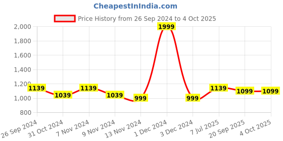 myntra.com SMSHOPMORE Boys Colourblocked Hooded Tracksuit smshopmore Price History Graph from 26 Sep 2024 to 4 Oct 2025