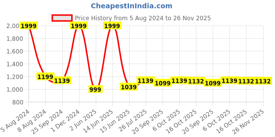 myntra.com SMSHOPMORE Boys Fleece Hooded Tracksuit smshopmore Price History Graph from 5 Aug 2024 to 26 Nov 2025