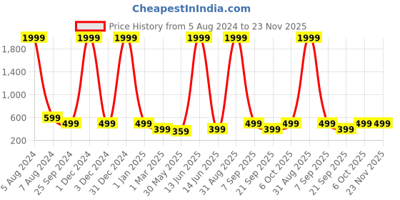 myntra.com SMSHOPMORE Boys Graphic Printed Round Neck Sweatshirt smshopmore Price History Graph from 5 Aug 2024 to 23 Nov 2025