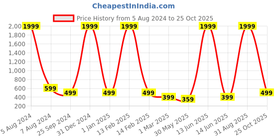 myntra.com SMSHOPMORE Boys Graphic Printed Round Neck Sweatshirt smshopmore Price History Graph from 5 Aug 2024 to 25 Oct 2025
