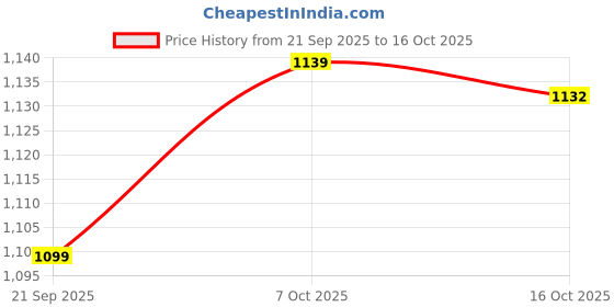 myntra.com SMSHOPMORE Boys Mock Collar Tracksuit smshopmore Price History Graph from 21 Sep 2025 to 16 Oct 2025