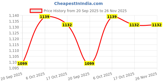myntra.com SMSHOPMORE Boys Mock Neck Tracksuits smshopmore Price History Graph from 20 Sep 2025 to 25 Nov 2025