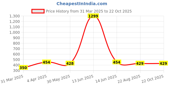 myntra.com SMSHOPMORE Girls Cotton Mid-Rise Joggers smshopmore Price History Graph from 31 Mar 2025 to 21 Oct 2025