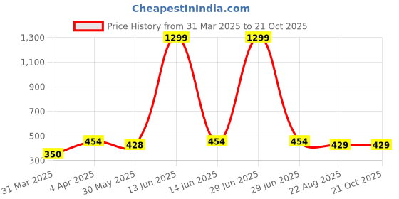 myntra.com SMSHOPMORE Girls Cotton Mid-Rise Joggers smshopmore Price History Graph from 31 Mar 2025 to 21 Oct 2025