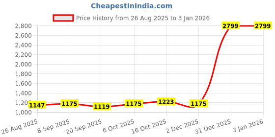 myntra.com SMSHOPMORE Girls Embroidered Tracksuits smshopmore Price History Graph from 26 Aug 2025 to 30 Dec 2025