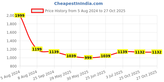 myntra.com SMSHOPMORE  Girls Mid Rise Tracksuits smshopmore Price History Graph from 5 Aug 2024 to 27 Oct 2025