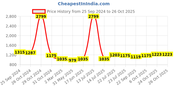 myntra.com SMSHOPMORE Girls Printed Tracksuits smshopmore Price History Graph from 25 Sep 2024 to 24 Oct 2025