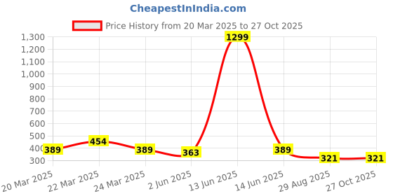 myntra.com SMSHOPMORE Kids Cotton designed Track Pants smshopmore Price History Graph from 20 Mar 2025 to 26 Oct 2025