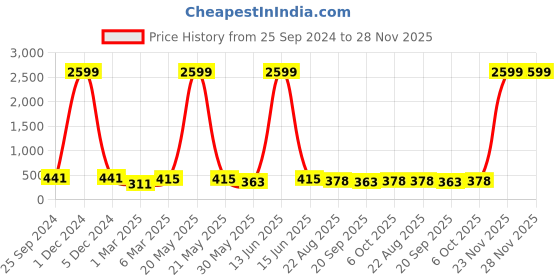 myntra.com SMSHOPMORE Men Side Striped Track Pants smshopmore Price History Graph from 25 Sep 2024 to 28 Nov 2025