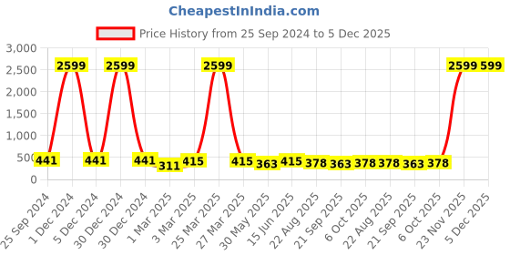 myntra.com SMSHOPMORE Men Side Striped Track Pants smshopmore Price History Graph from 25 Sep 2024 to 5 Dec 2025