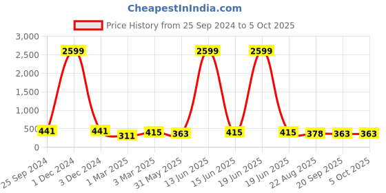 myntra.com SMSHOPMORE Men Side Striped Track Pants smshopmore Price History Graph from 25 Sep 2024 to 4 Oct 2025